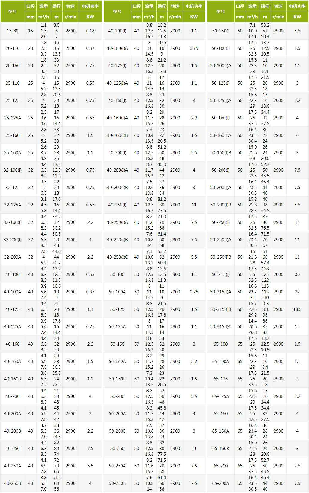 IIHG型不锈钢立式单级离心泵技术参数